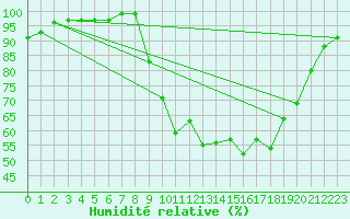 Courbe de l'humidit relative pour Deauville (14)