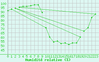 Courbe de l'humidit relative pour Croisette (62)