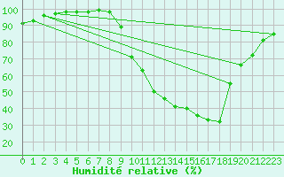 Courbe de l'humidit relative pour Prigueux (24)
