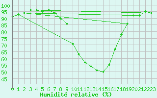 Courbe de l'humidit relative pour Boltigen