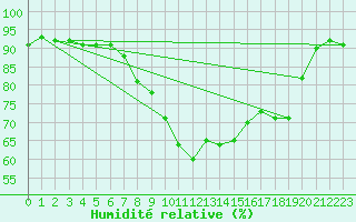 Courbe de l'humidit relative pour Cervera de Pisuerga