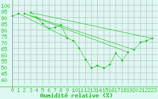 Courbe de l'humidit relative pour Auxerre-Perrigny (89)