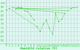 Courbe de l'humidit relative pour Selb/Oberfranken-Lau