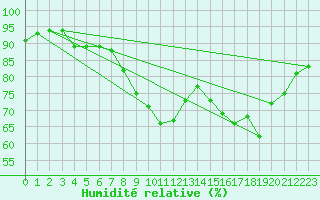 Courbe de l'humidit relative pour Wattisham