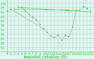 Courbe de l'humidit relative pour Cabauw Tower