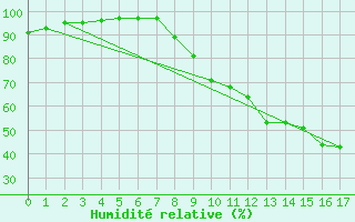 Courbe de l'humidit relative pour Bourges (18)