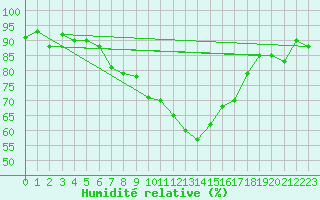 Courbe de l'humidit relative pour Leinefelde