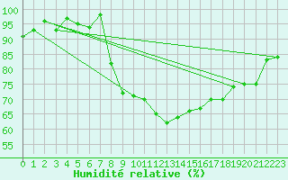 Courbe de l'humidit relative pour Chteau-Chinon (58)