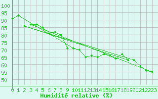 Courbe de l'humidit relative pour Fruholmen Fyr