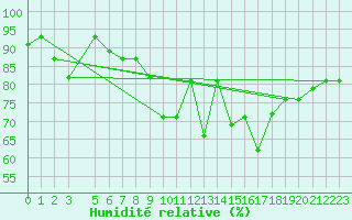 Courbe de l'humidit relative pour Mascara-Ghriss