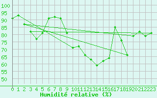 Courbe de l'humidit relative pour Cazaux (33)