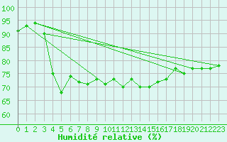 Courbe de l'humidit relative pour Pointe de Chassiron (17)