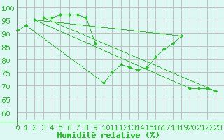 Courbe de l'humidit relative pour Montpellier (34)