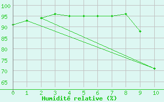 Courbe de l'humidit relative pour Eygliers (05)