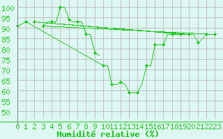 Courbe de l'humidit relative pour Chrysoupoli Airport