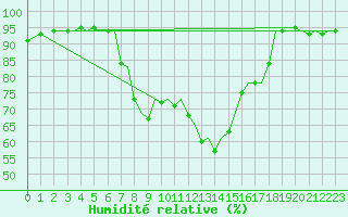 Courbe de l'humidit relative pour Bilbao (Esp)