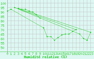 Courbe de l'humidit relative pour Kegnaes