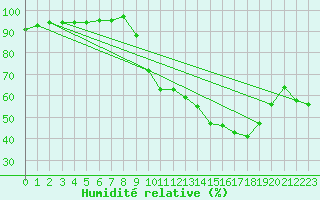 Courbe de l'humidit relative pour Mions (69)