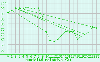 Courbe de l'humidit relative pour Montpellier (34)