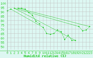 Courbe de l'humidit relative pour Vliermaal-Kortessem (Be)