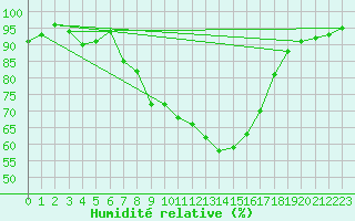 Courbe de l'humidit relative pour Kempten