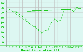 Courbe de l'humidit relative pour Arkona