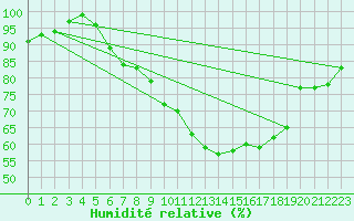 Courbe de l'humidit relative pour Ell Aws