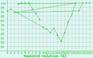 Courbe de l'humidit relative pour Gttingen