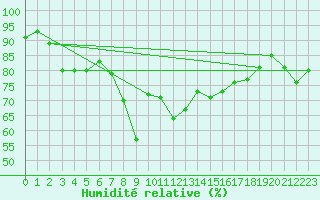 Courbe de l'humidit relative pour San Fernando