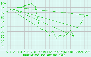 Courbe de l'humidit relative pour Saint-Yrieix-le-Djalat (19)