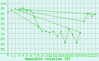 Courbe de l'humidit relative pour Wainfleet