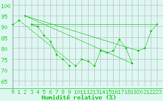 Courbe de l'humidit relative pour Aberporth