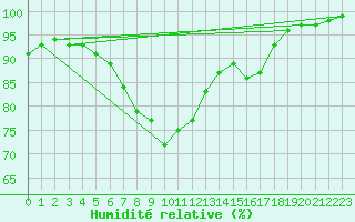 Courbe de l'humidit relative pour Bischofshofen