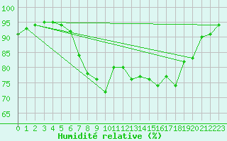 Courbe de l'humidit relative pour Mace Head