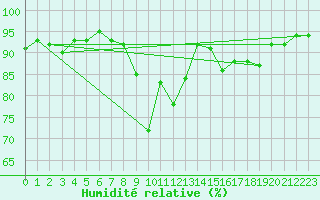 Courbe de l'humidit relative pour Selonnet (04)