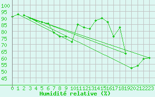 Courbe de l'humidit relative pour Besanon (25)