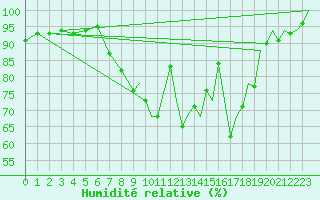 Courbe de l'humidit relative pour Coningsby Royal Air Force Base
