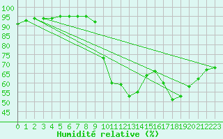 Courbe de l'humidit relative pour Calais / Marck (62)