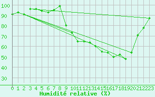 Courbe de l'humidit relative pour Selonnet (04)