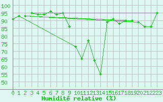 Courbe de l'humidit relative pour Kirchdorf/Poel