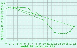 Courbe de l'humidit relative pour Sorgues (84)