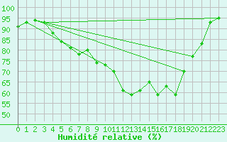 Courbe de l'humidit relative pour Wijk Aan Zee Aws