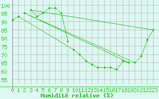 Courbe de l'humidit relative pour Brest (29)