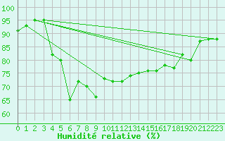 Courbe de l'humidit relative pour Jarnasklubb