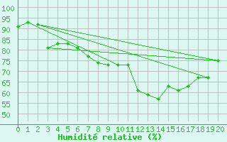 Courbe de l'humidit relative pour Geldern-Walbeck