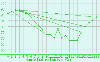 Courbe de l'humidit relative pour Oostende (Be)