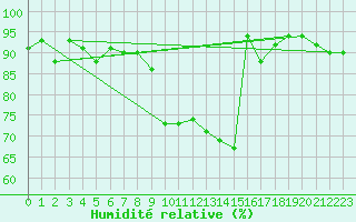 Courbe de l'humidit relative pour Einsiedeln