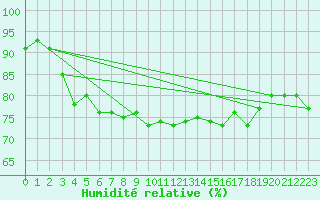 Courbe de l'humidit relative pour Rauma Kylmapihlaja