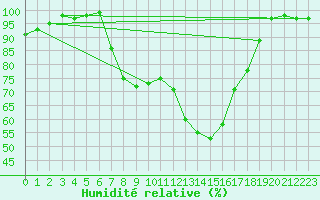 Courbe de l'humidit relative pour Edinburgh (UK)