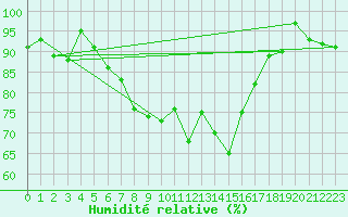 Courbe de l'humidit relative pour Asikkala Pulkkilanharju